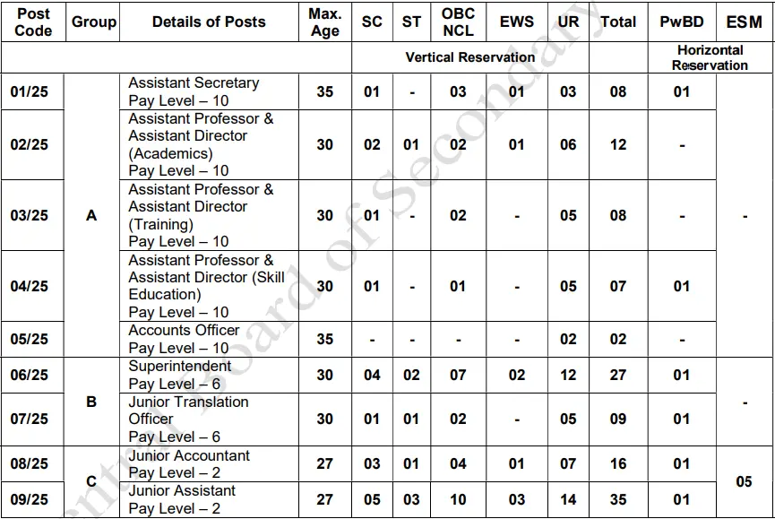 CBSE Group A B C Recruitment 2025 26 Vacancy Details
