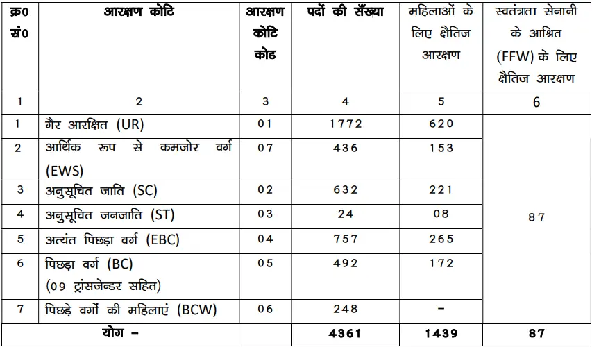 CSBC Bihar Police Constable Driver Vacancy 2025