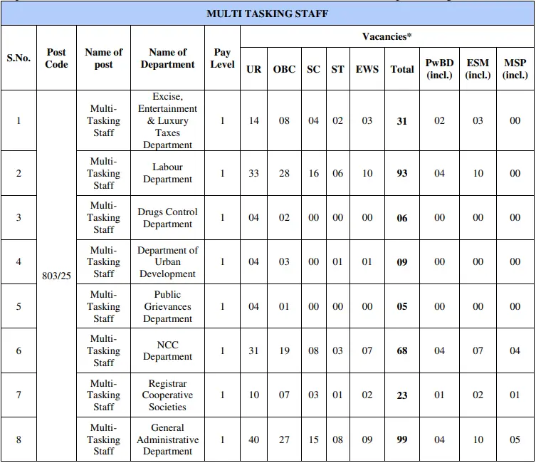 DSSSB MTS Vacancy 2025 Details Part 1