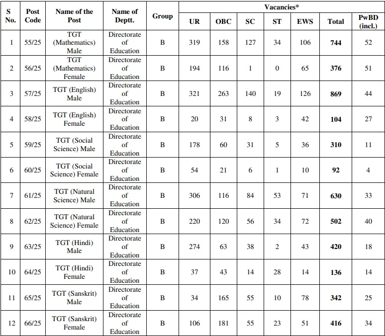 DSSSB TGT Vacancy 2025 Details 1