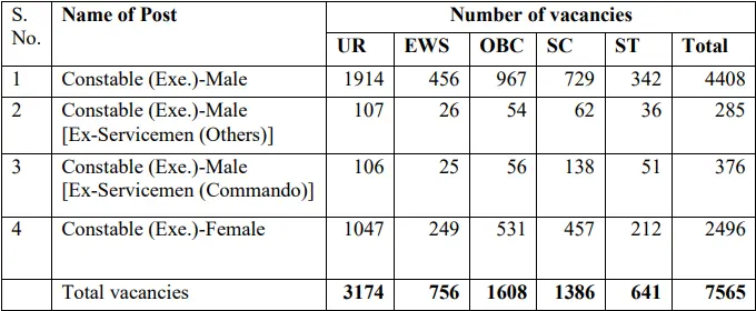 Delhi Police Constable Recruitment 2025 Vacancy Details