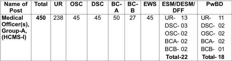 Haryana Health MO Recruitment 2025 Vacancy Details