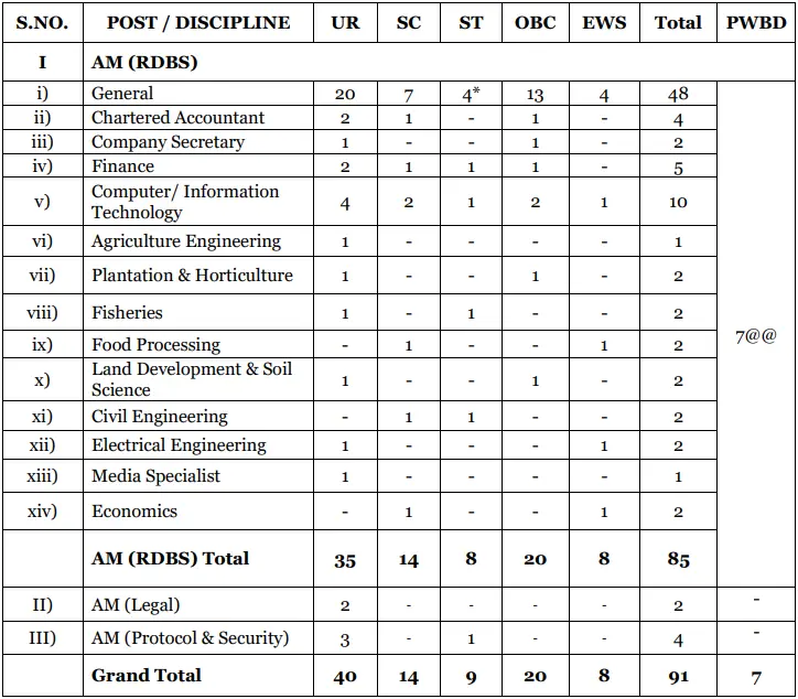 NABARD Grade A Assistant Manager Recruitment 2025 Vacancy Details