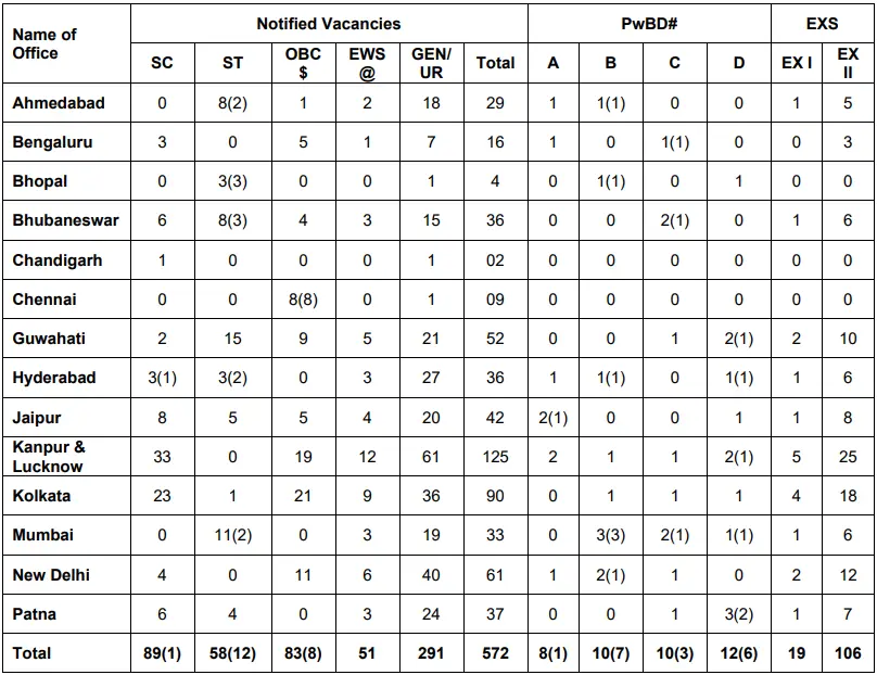 RBI Office Attendant Recruitment 2026 Vacancy Details