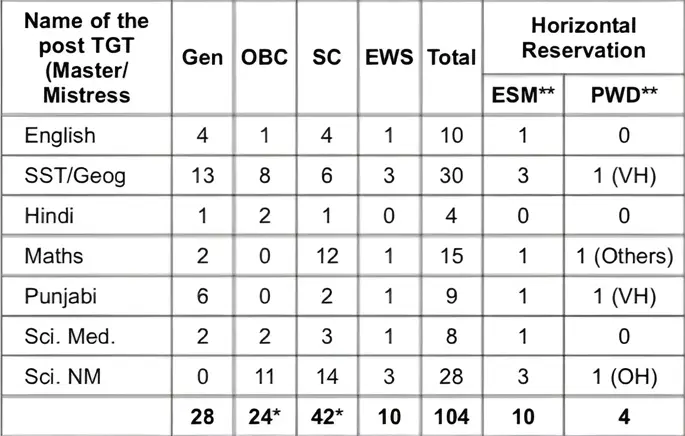 SSA Chandigarh TGT Recruitment 2025 Vacancy Details