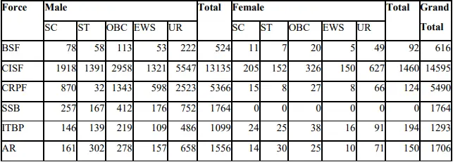 SSC GD Constable 2026 Vacancy Details 1