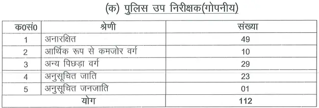 UP Police SI Confidential And ASI Clerk Accounts Recruitment 2025 Vacancy Details 1
