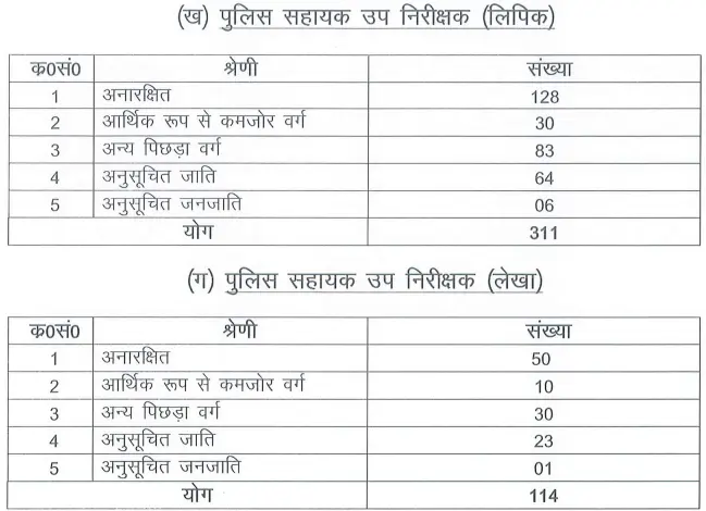UP Police SI Confidential And ASI Clerk Accounts Recruitment 2025 Vacancy Details 2