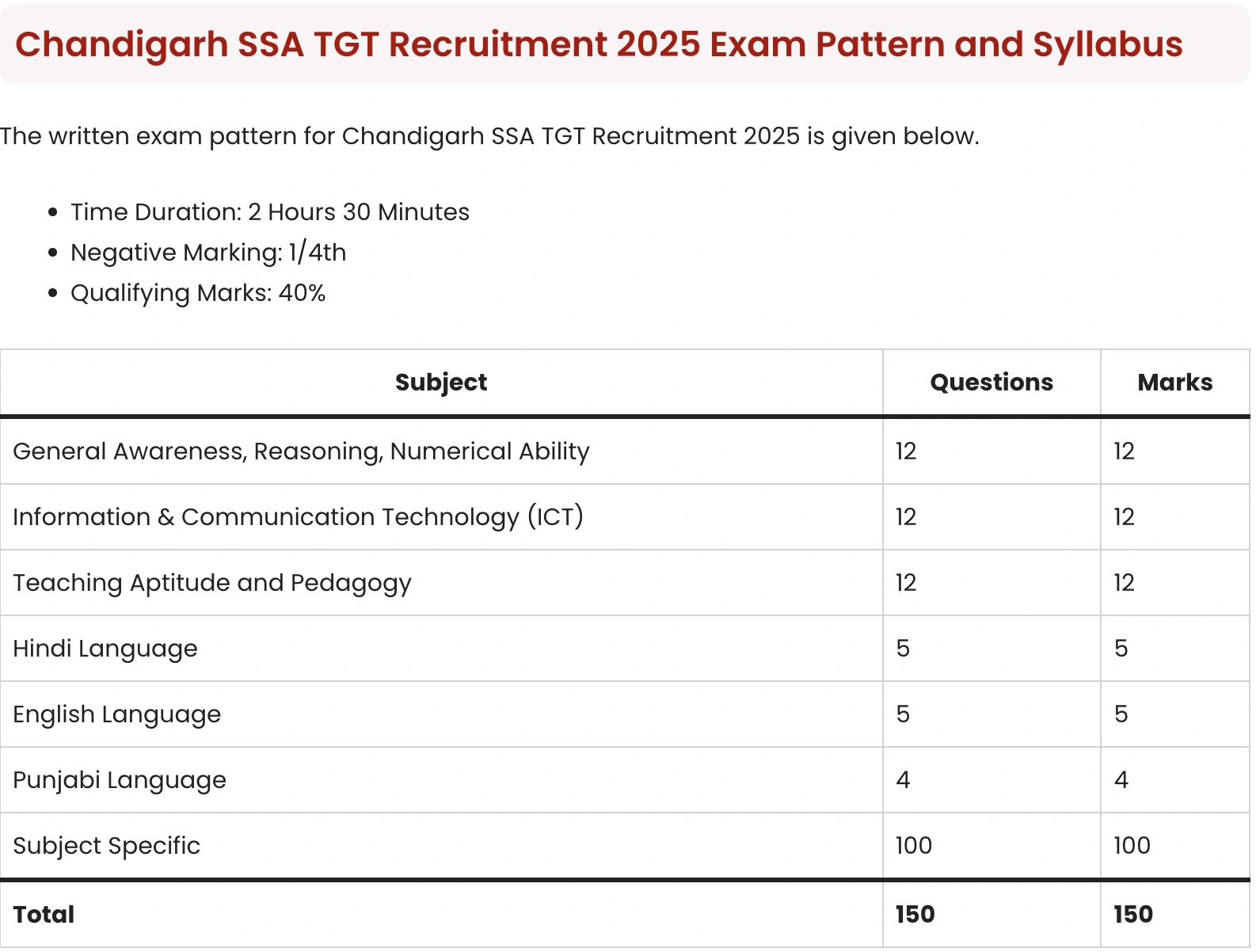 Chandigarh Ssa Tgt Recruitment 2025 Exam Pattern