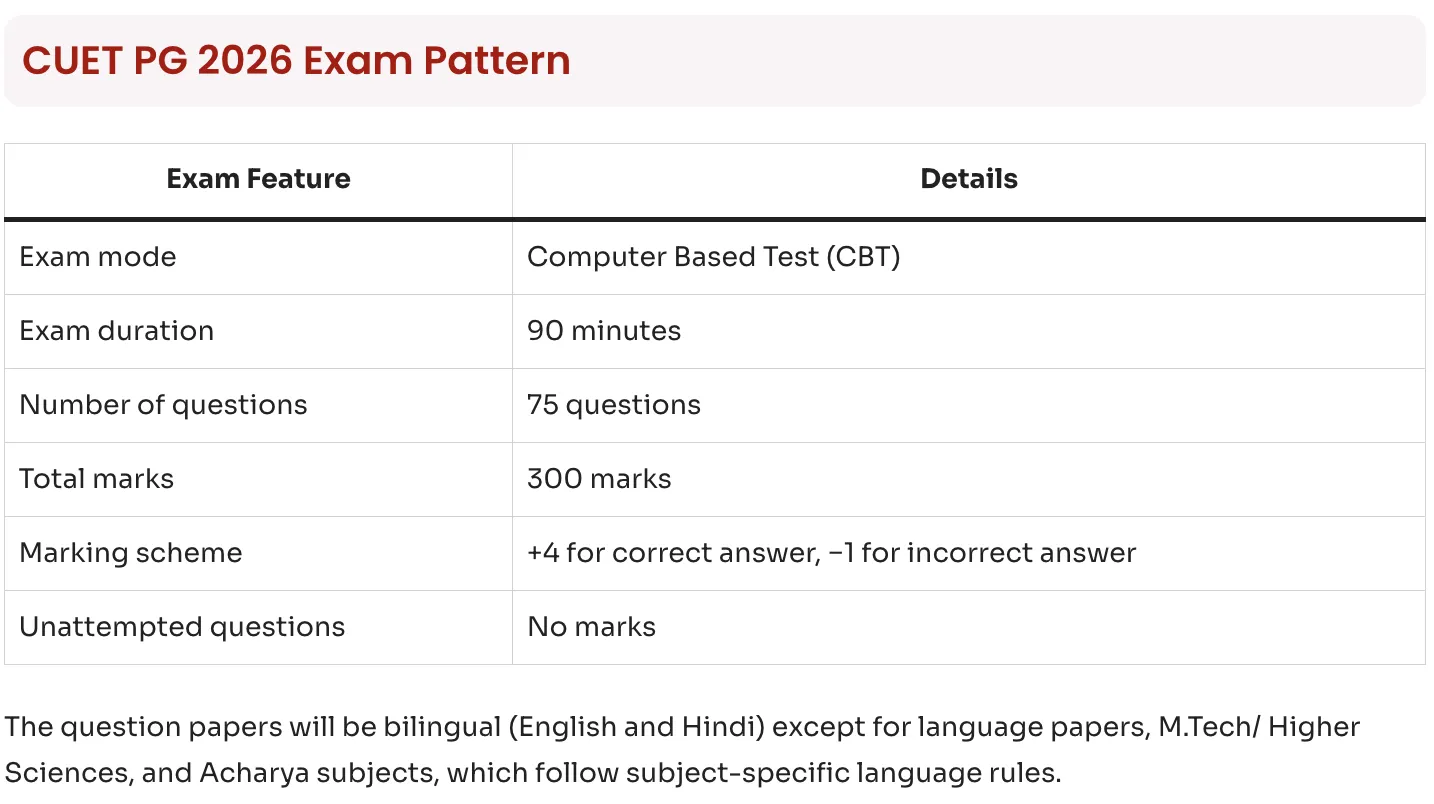 Cuet Pg Exam Pattern
