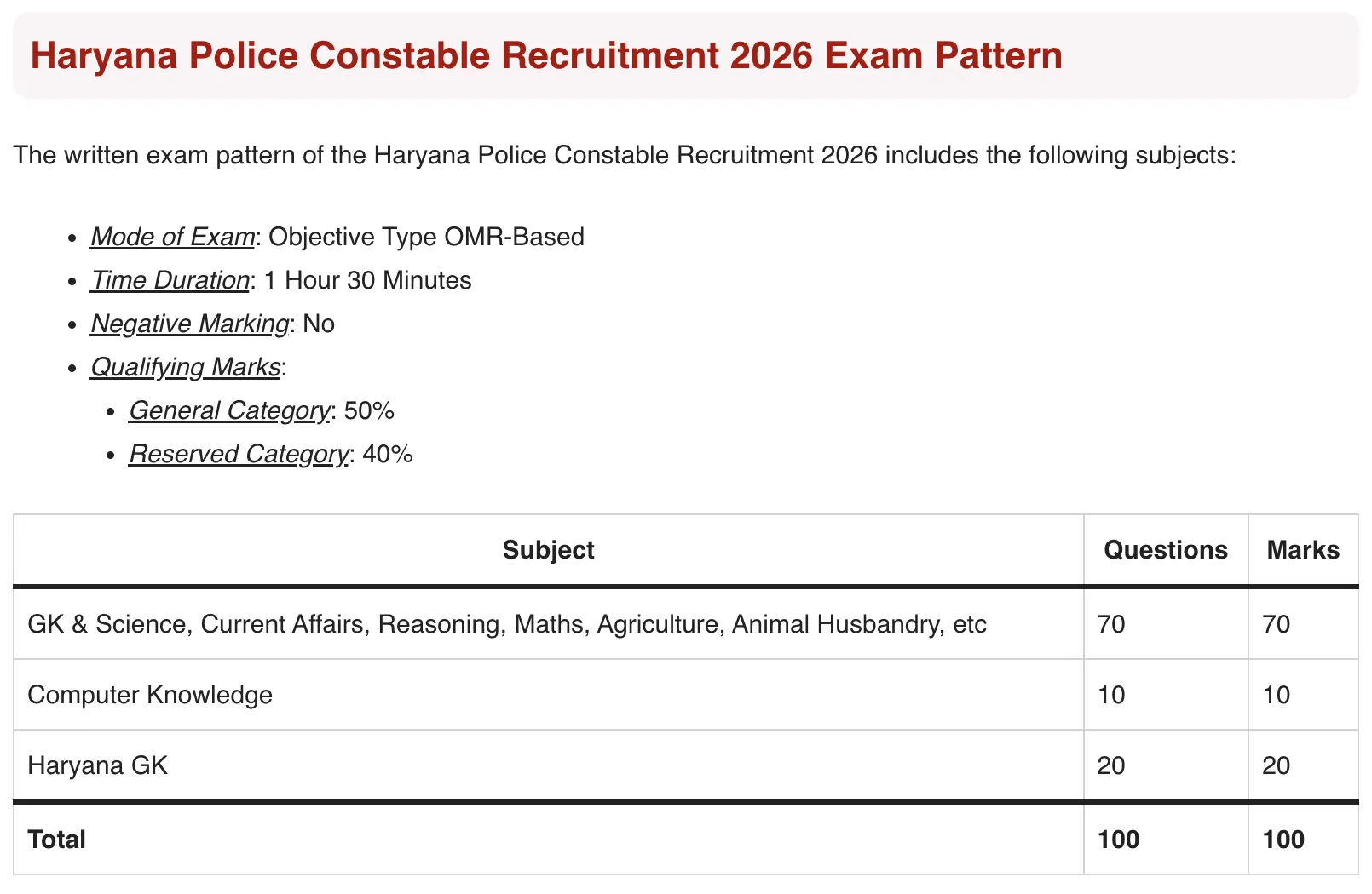 Haryana Police Constable Recruitment Exam Pattern Haryana Police Constable Recruitment Exam Pattern
