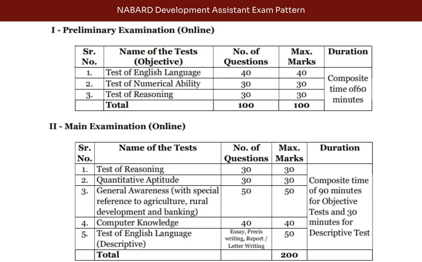 Nabard Development Assistant Exam Pattern