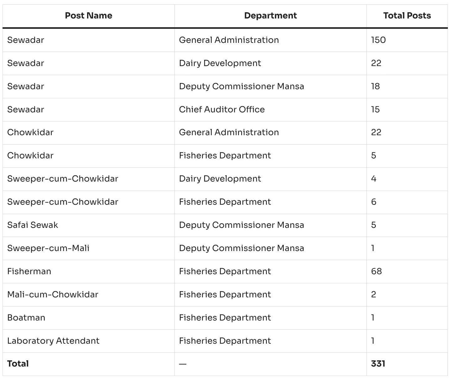 Psssb Punjab Group D Recruitment Vacancy Details